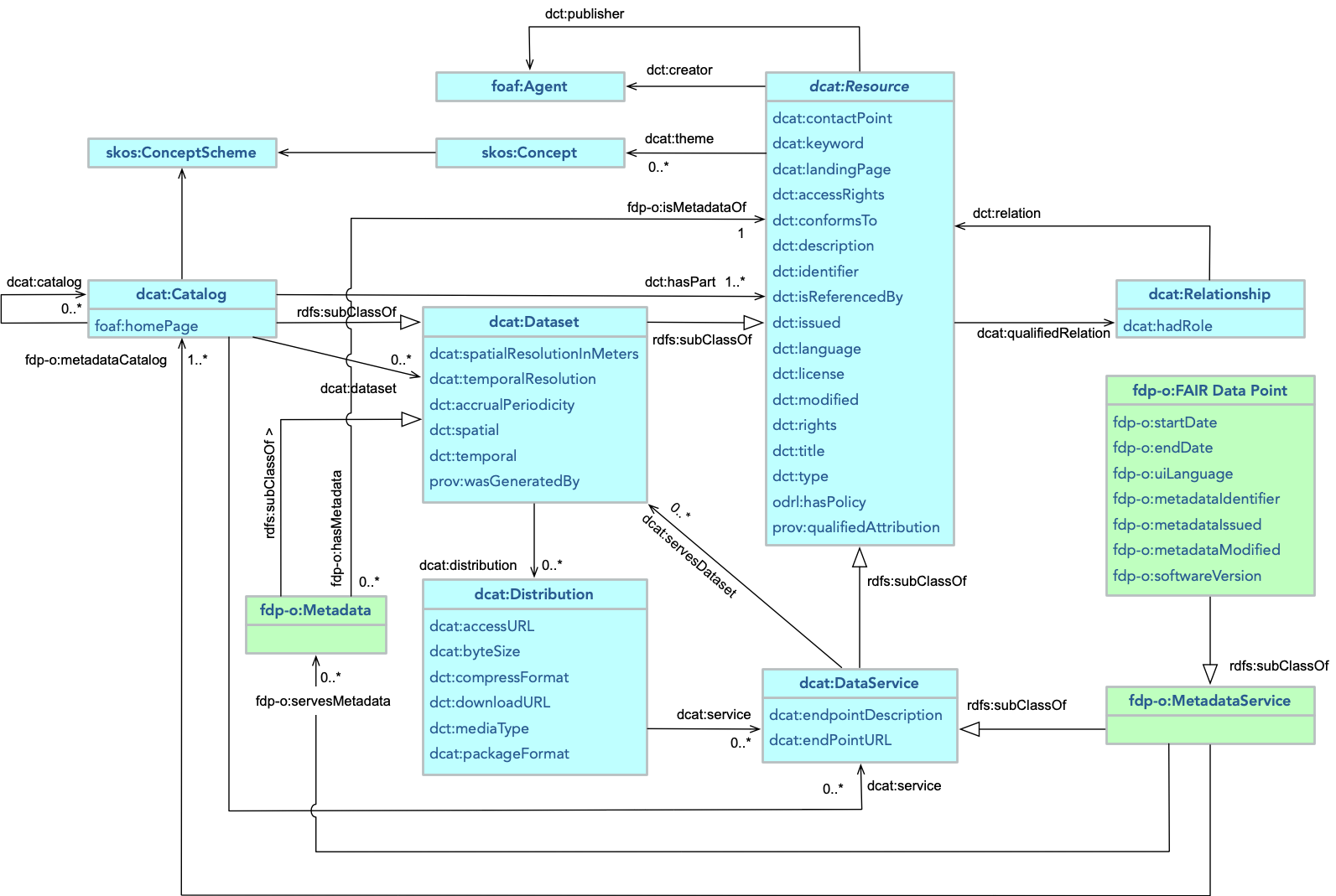 FDP metadata structure